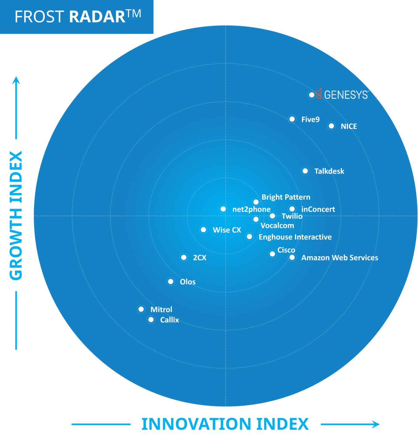 Informe De Investigaci N De Frost Sullivan Frost Radar Latin