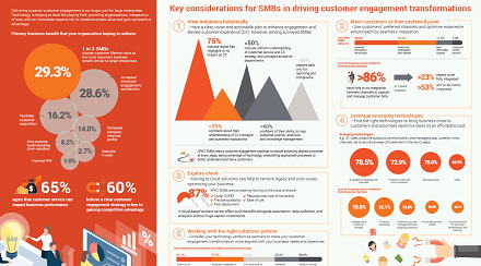 Asia Pacific SMB Customer Service Trends | Genesys