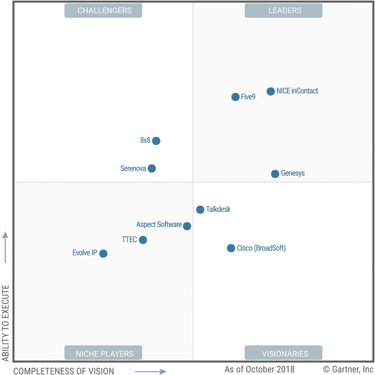 2018 Gartner Magic Quadrant for Contact Centre as a Service, North ...