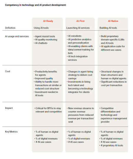 Ai bpo stages   ai ready, ai first, and ai native