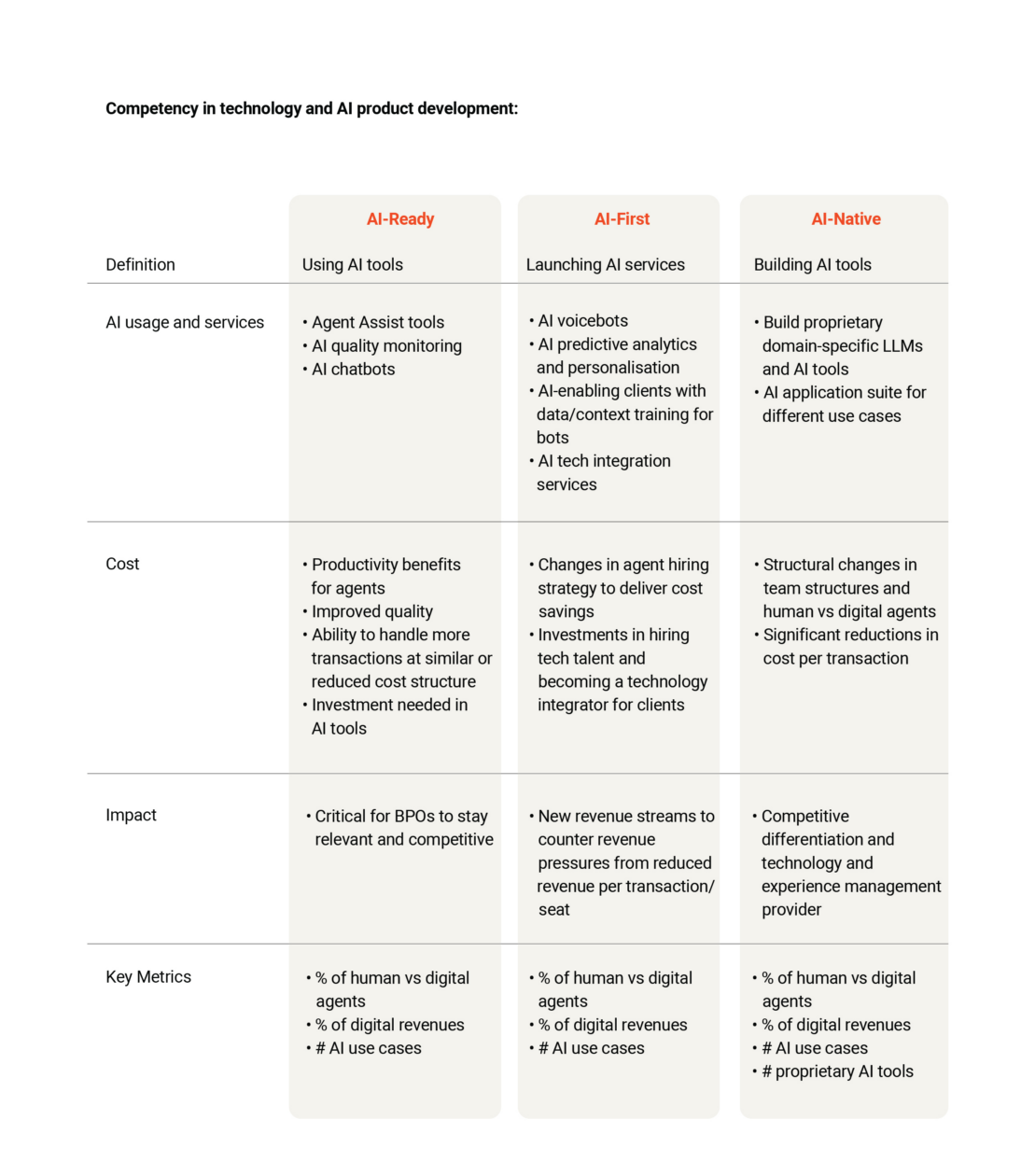 Competency in technology and ai product development for indian bpos