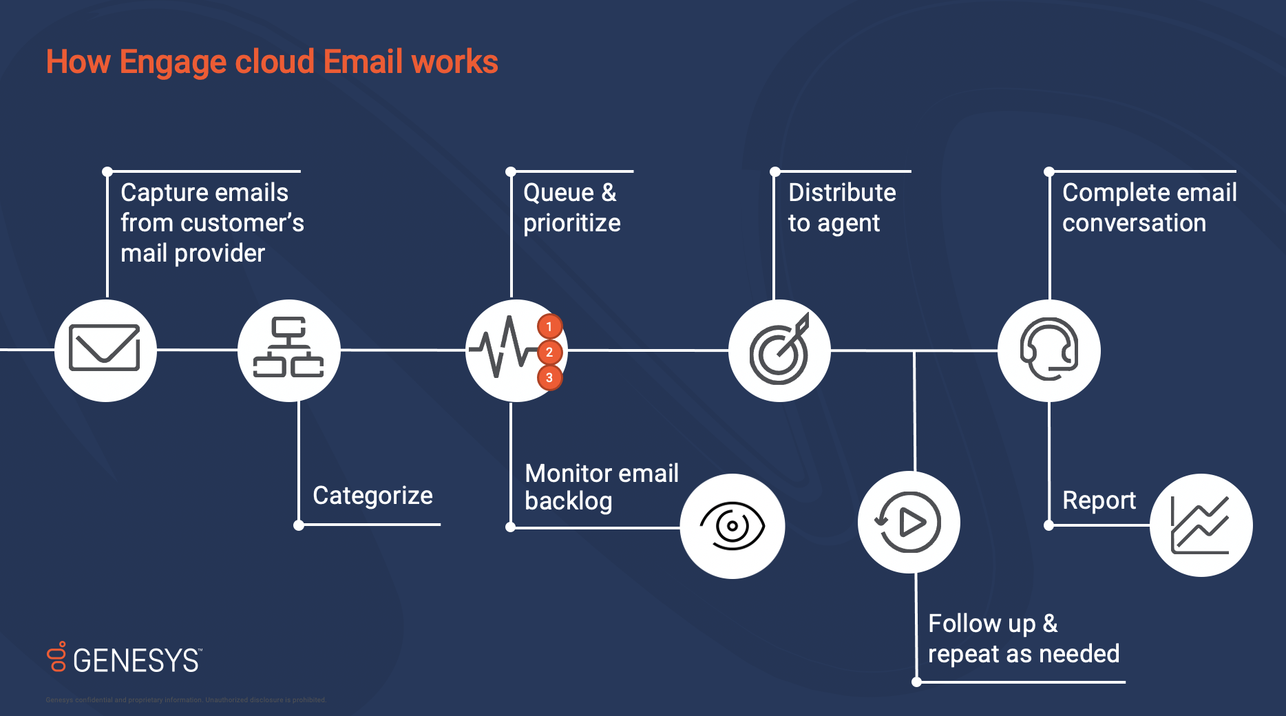 Genesys Multicloud Cx Cloud Optimizing Email Flows To Deliver Superior Cx