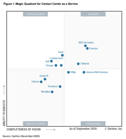 Analysts And Users Agree: Genesys Cloud Cx Is A Leading Contact Centre 