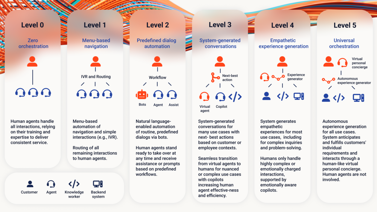 Experience orchestration, ai powered experience orchestration, ai, genesys