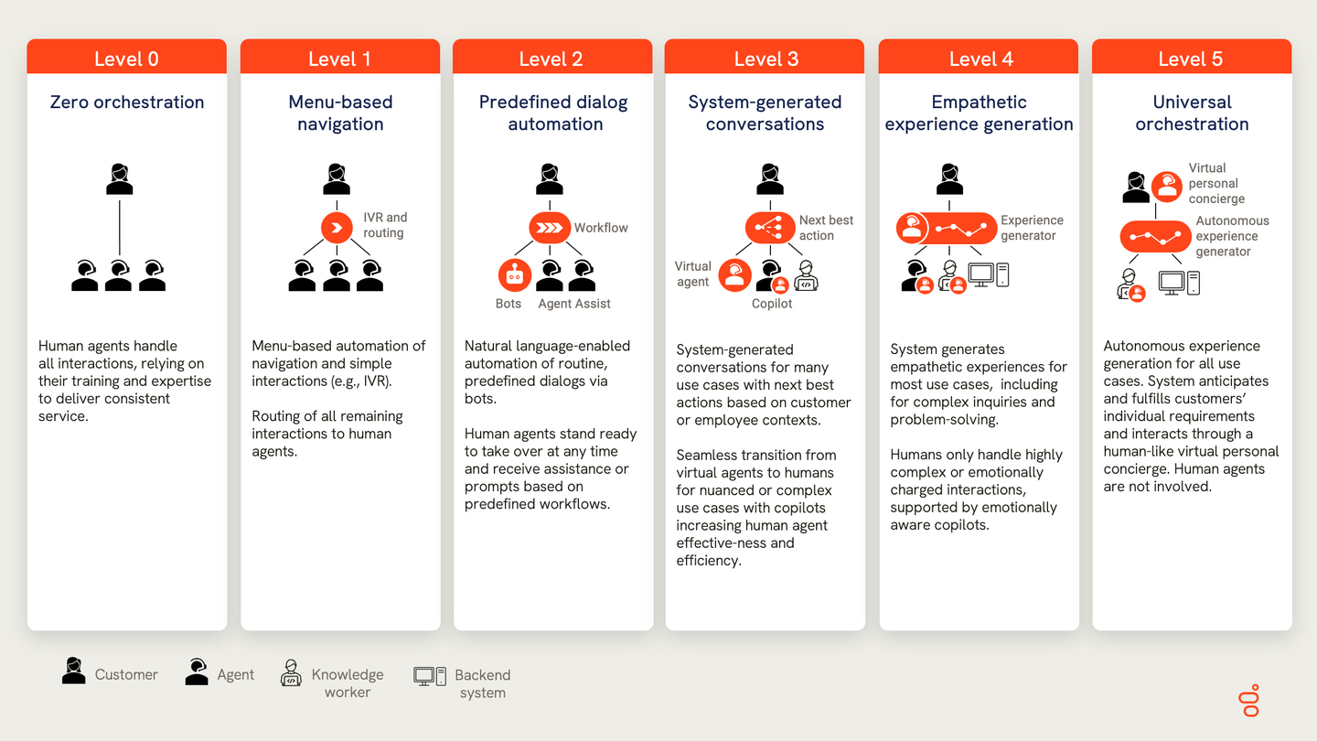 Levels of experience orchestration, customer experirence, employee experience, cx