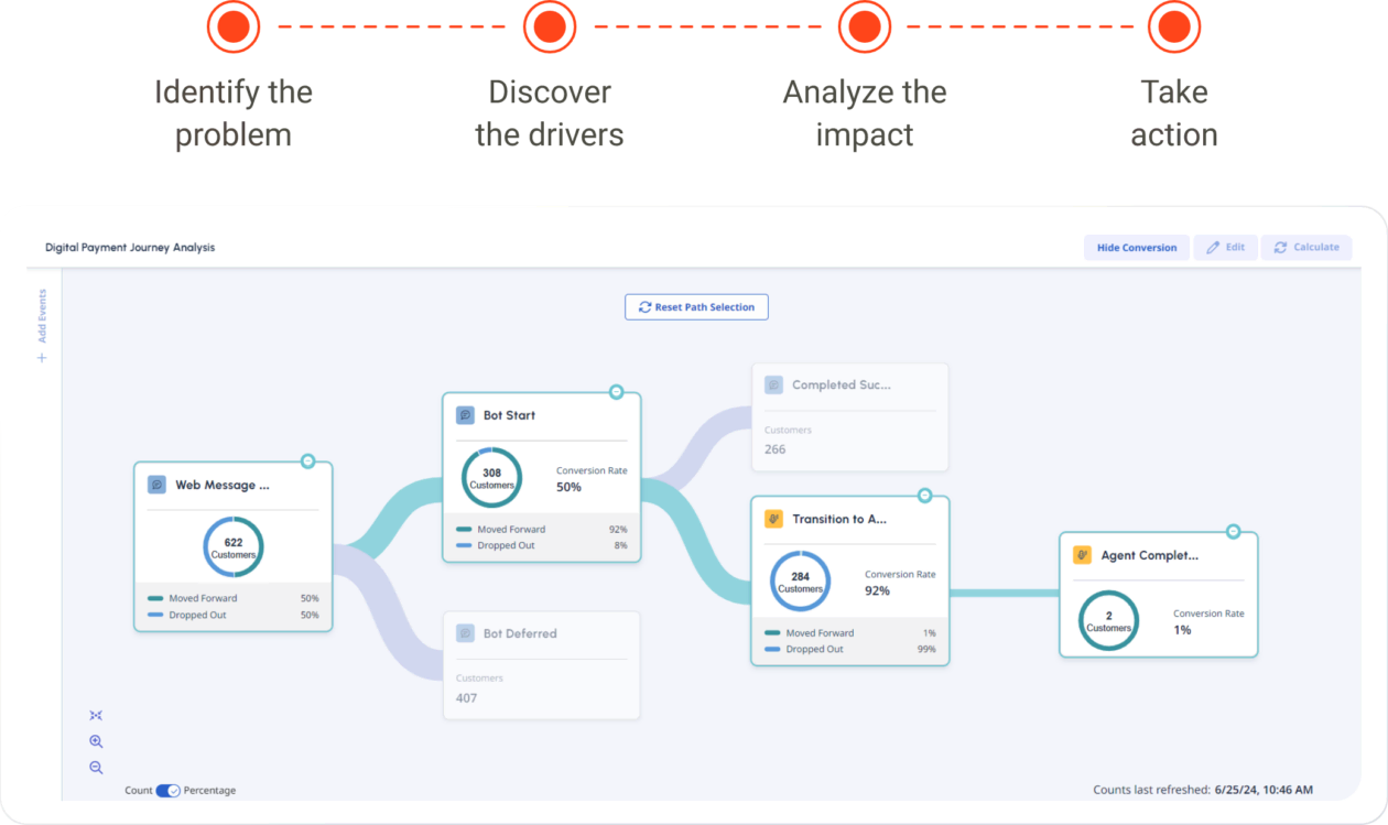 Analyze customer experience dashboard graphic