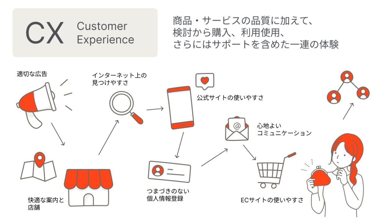 Cx (customer experience)