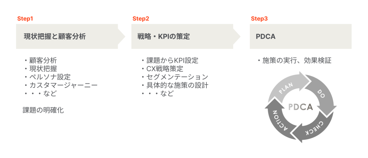 Cx向上のためのcx戦略の立て方